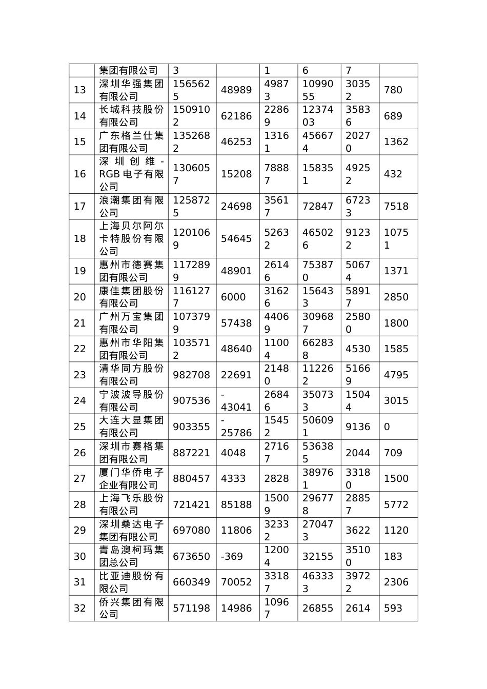 电子行业--电子信息百强企业评述.docx_第2页