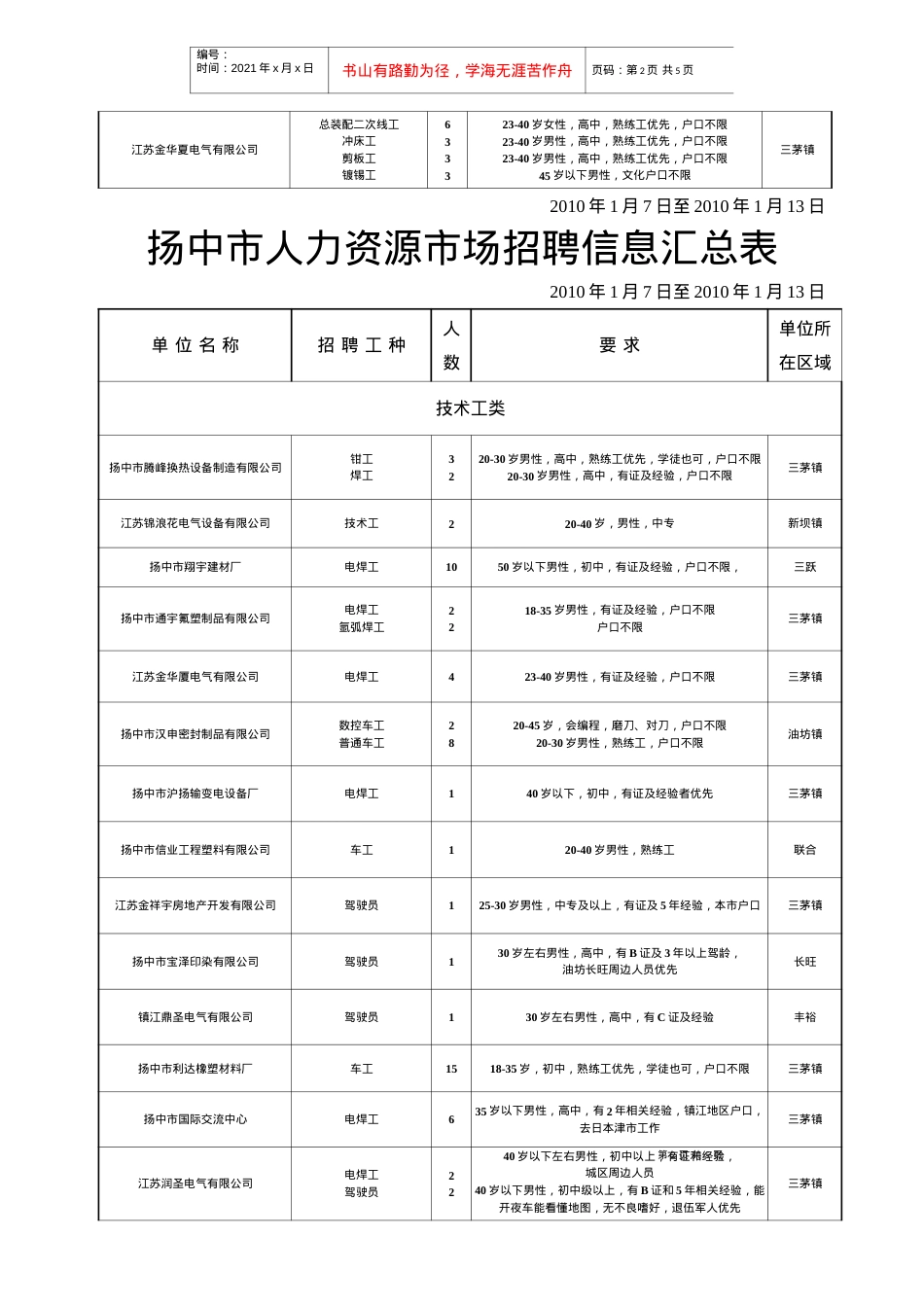 每周招聘信息-扬中市人力资源市场招聘信息汇总表.docx_第2页
