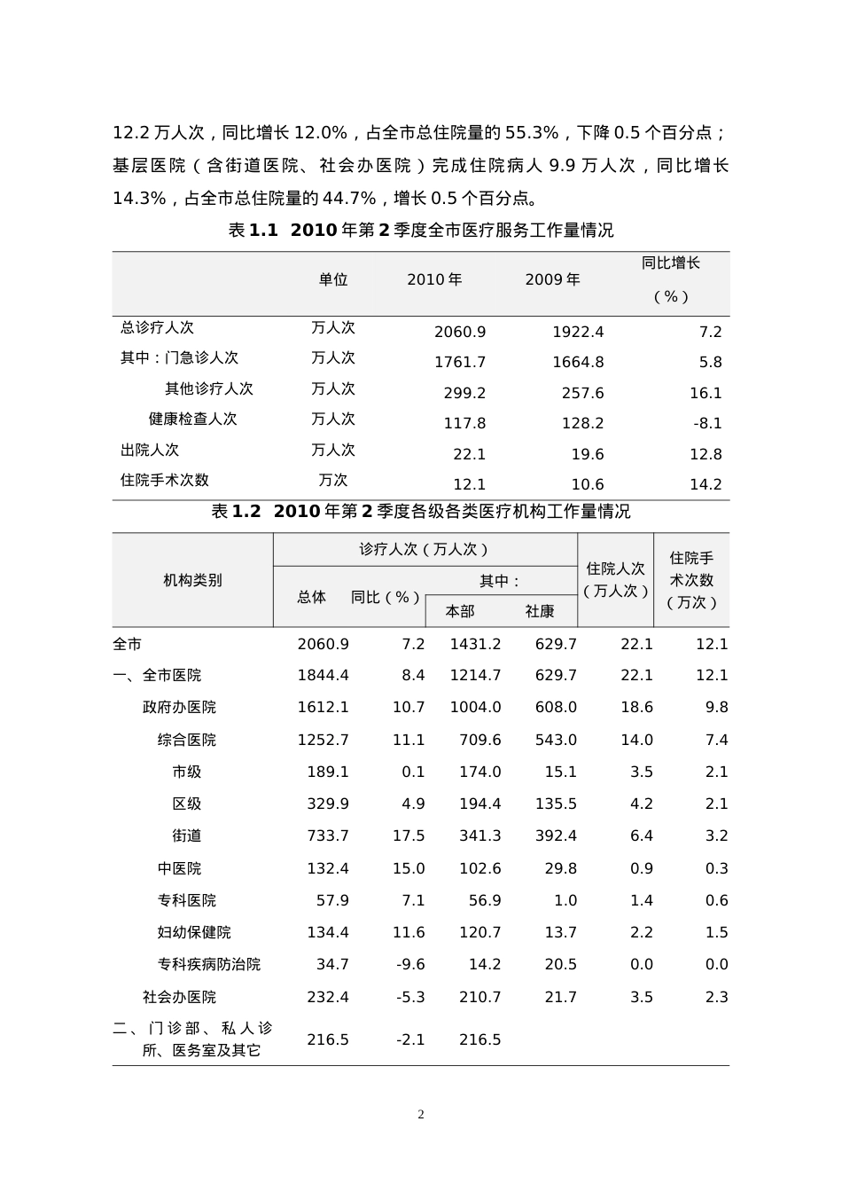 深圳市医疗服务信息简报.docx_第2页