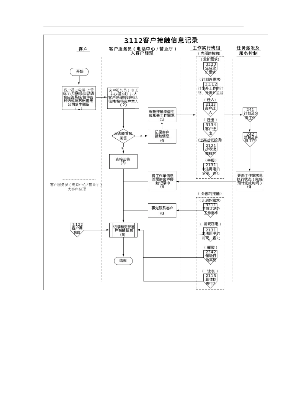 苏州供电公司客户接触信息记录.docx_第2页