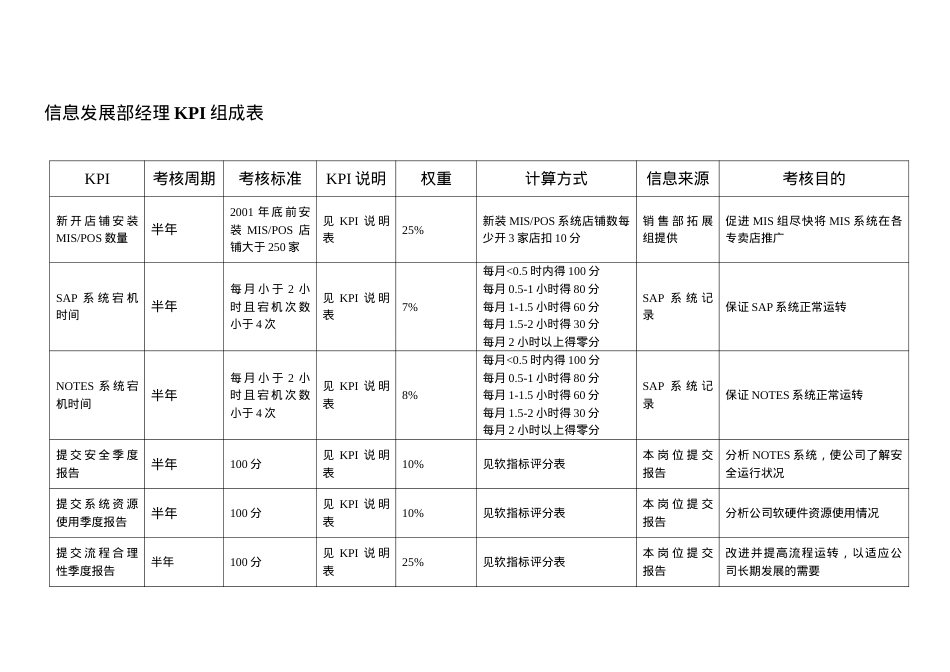 信息发展部全部KPI.docx_第2页