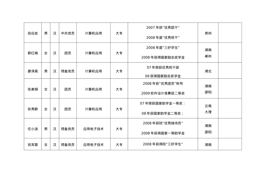 信息工程系优秀毕业生名册doc-潇湘职业学院.docx_第2页