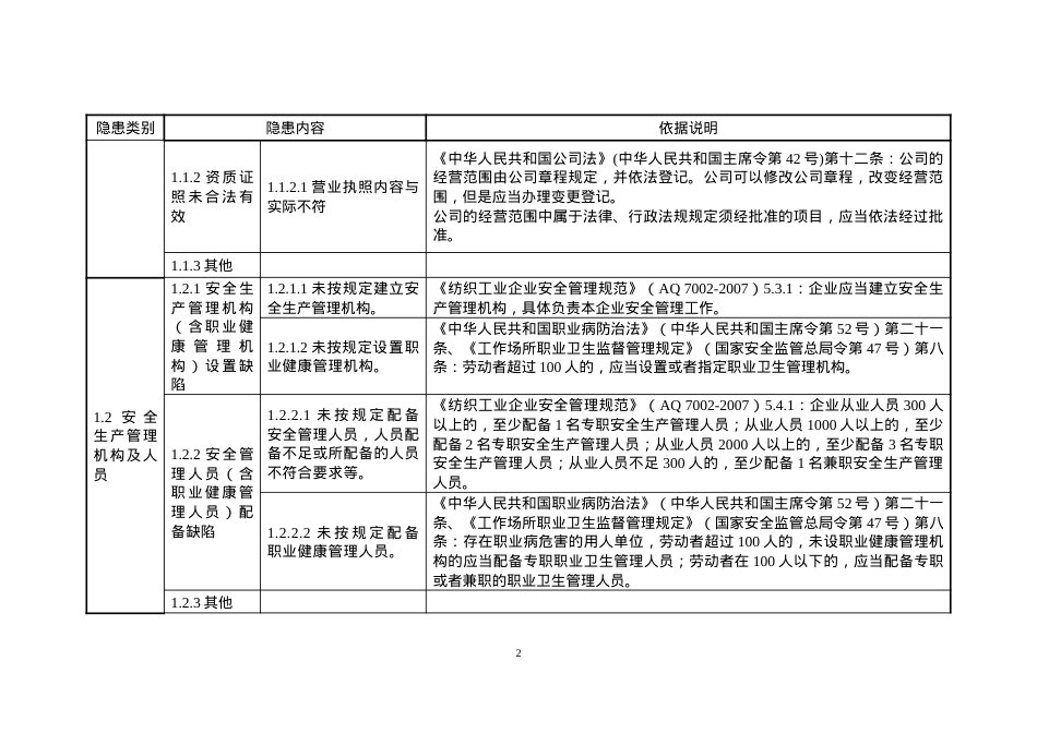 10纺织企业安全隐患排查上报通用标准.docx_第2页