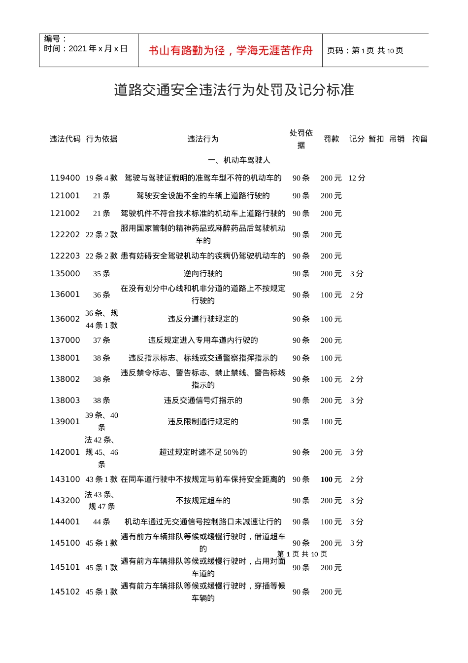 道路交通安全违法行为处罚及记分标准.docx_第1页