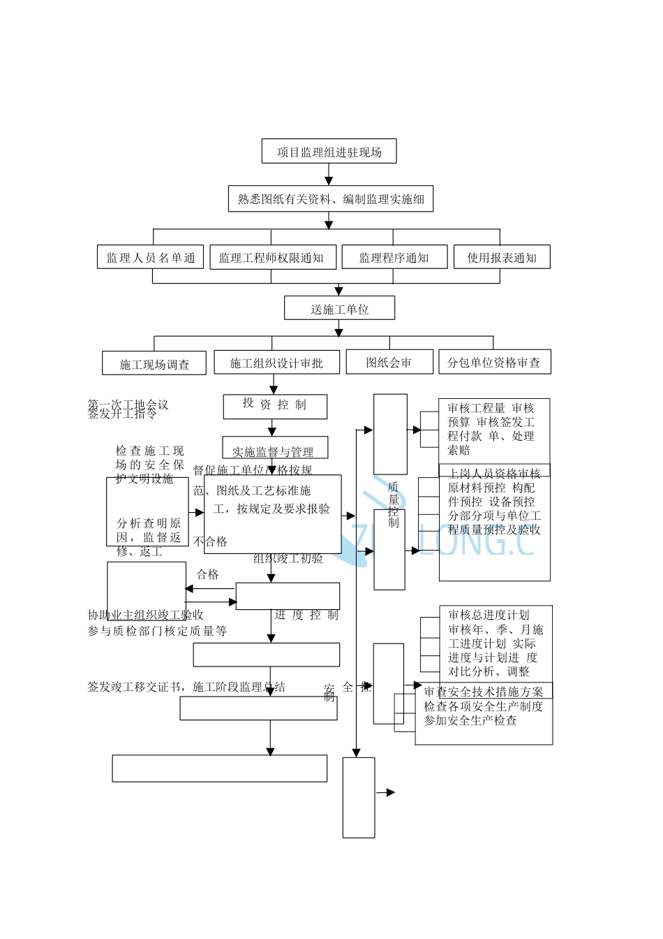 监理工作流程图(全套).docx_第1页