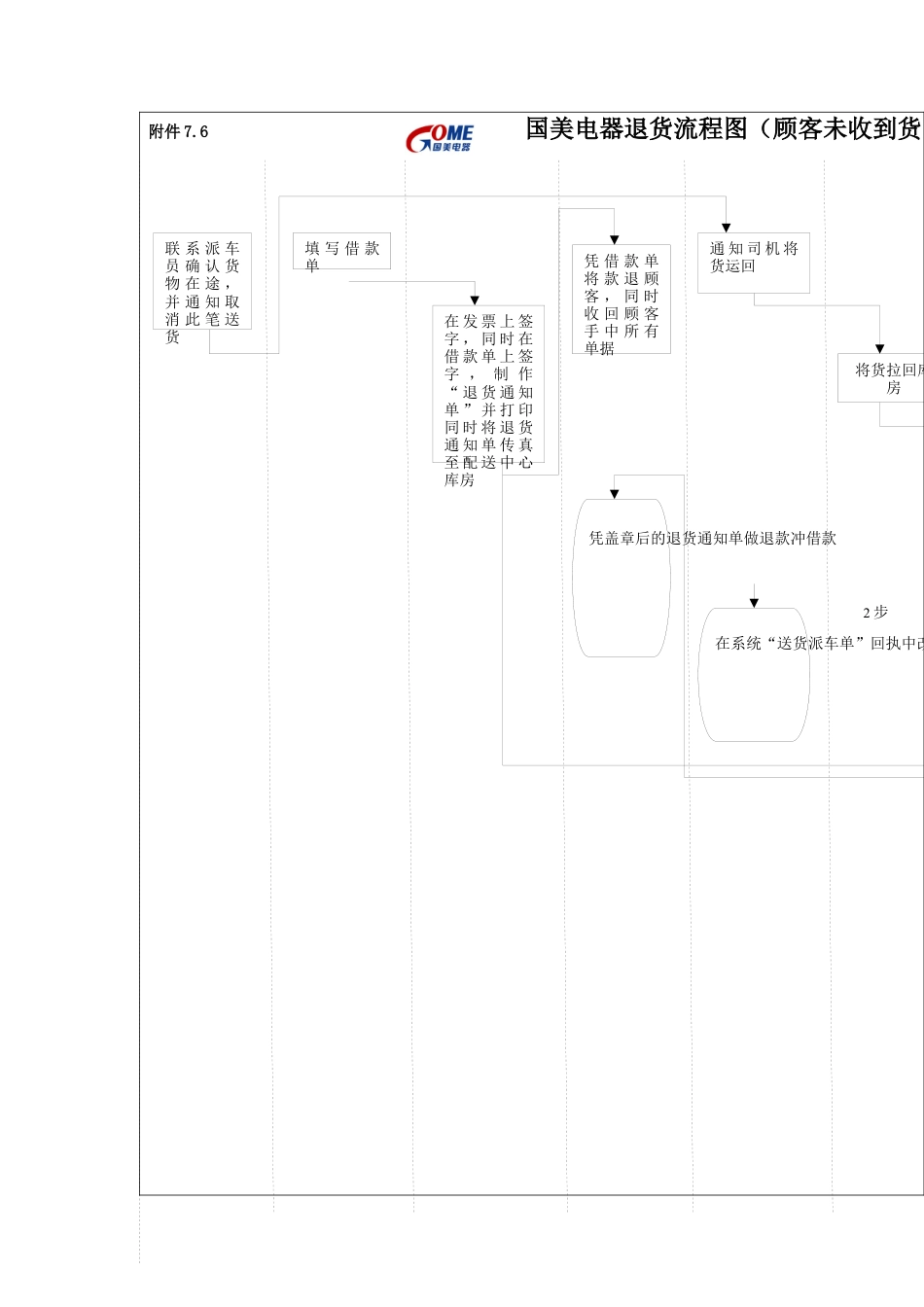国美电器退货流程图（顾客未收到货，配送已发货）.docx_第2页