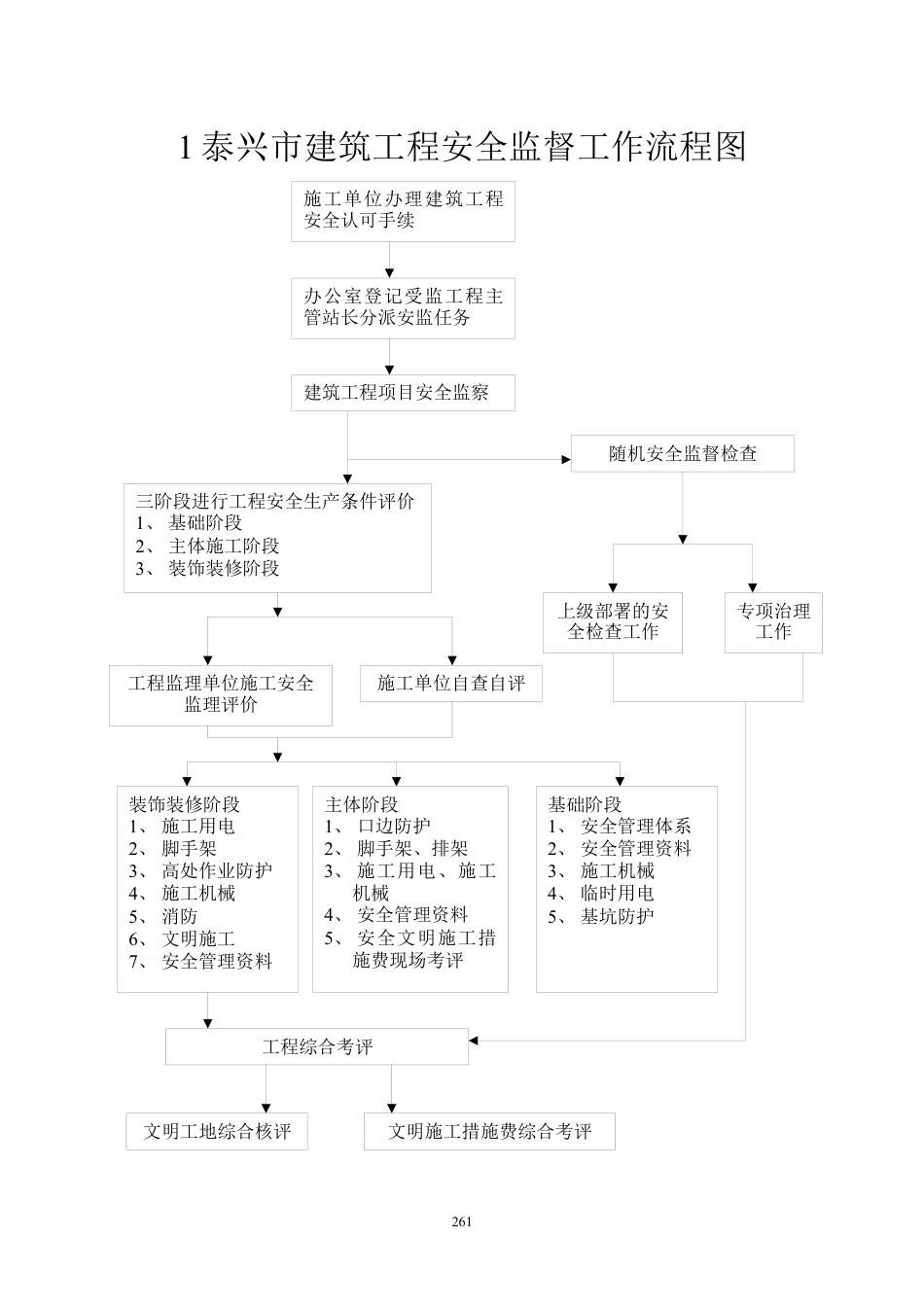 1泰兴市建筑工程安全监督工作流程图.docx_第1页
