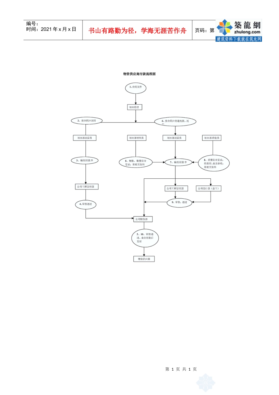 1.33物资供应商付款流程图_secret.docx_第1页