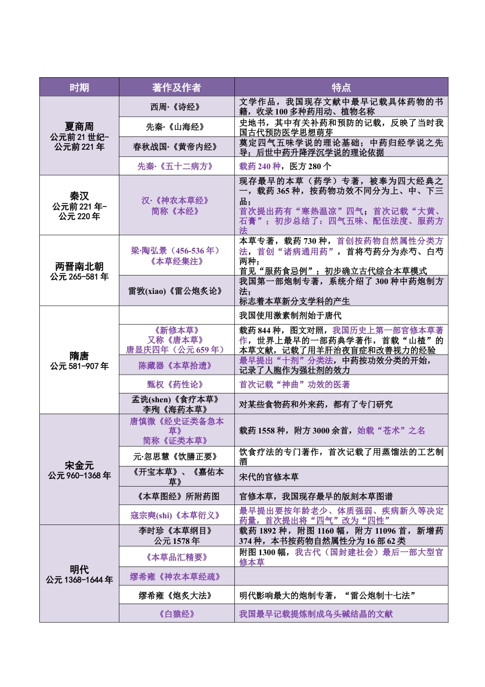 中药学个人总结.docx_第1页